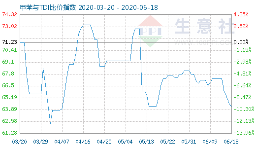 6月18日甲苯與TDI比價(jià)指數(shù)圖