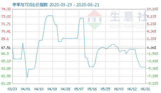 6月21日甲苯與TDI比價指數(shù)圖