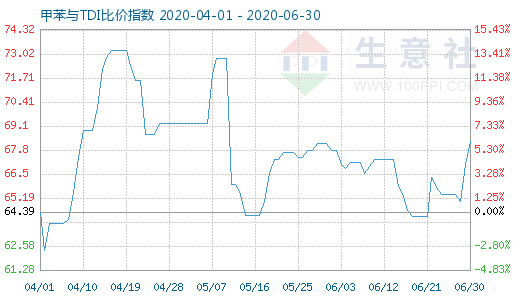 6月30日甲苯與TDI比價(jià)指數(shù)圖