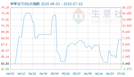 7月2日甲苯與TDI比價指數(shù)圖