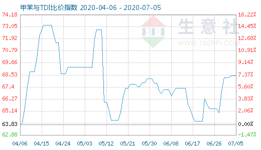 7月5日甲苯與TDI比價(jià)指數(shù)圖