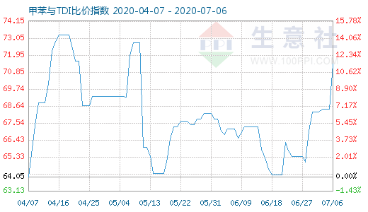 7月6日甲苯與TDI比價(jià)指數(shù)圖