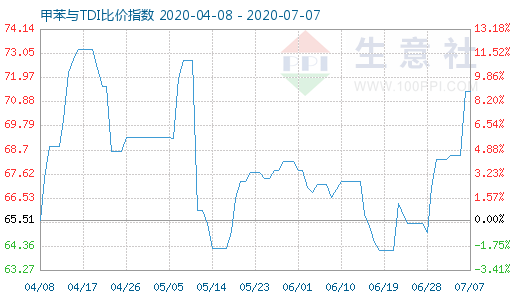 7月7日甲苯與TDI比價(jià)指數(shù)圖