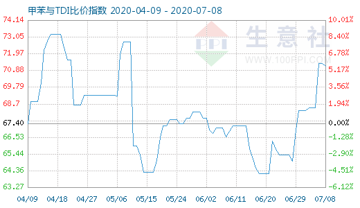 7月8日甲苯與TDI比價指數(shù)圖