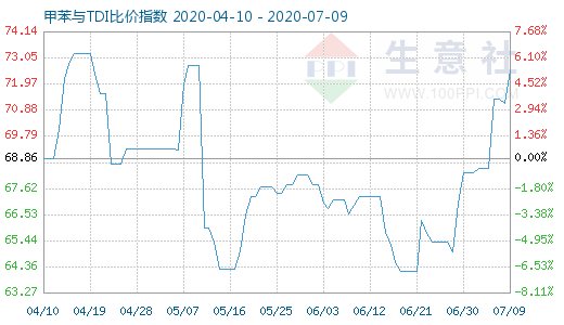 7月9日甲苯與TDI比價指數(shù)圖