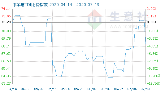 7月13日甲苯與TDI比價(jià)指數(shù)圖