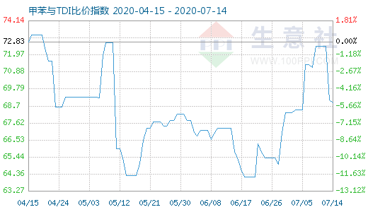 7月14日甲苯與TDI比價(jià)指數(shù)圖