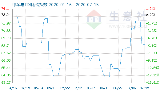 7月15日甲苯與TDI比價指數(shù)圖