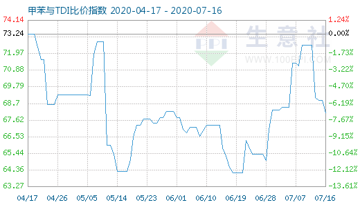 7月16日甲苯與TDI比價指數(shù)圖