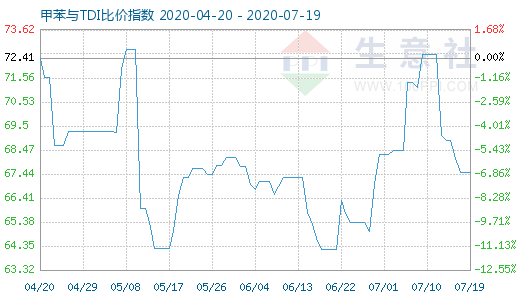 7月19日甲苯與TDI比價指數(shù)圖