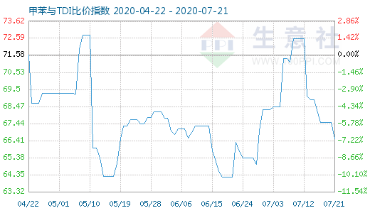 7月21日甲苯與TDI比價(jià)指數(shù)圖