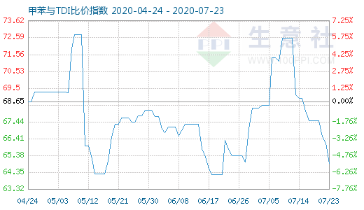 7月23日甲苯與TDI比價(jià)指數(shù)圖