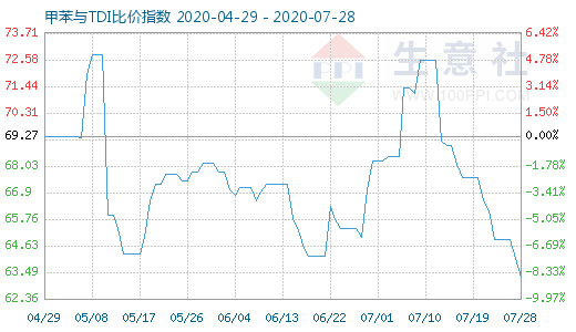 7月28日甲苯與TDI比價(jià)指數(shù)圖