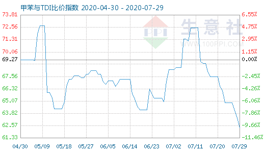 7月29日甲苯與TDI比價指數(shù)圖