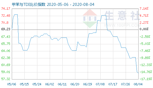 8月4日甲苯與TDI比價指數(shù)圖