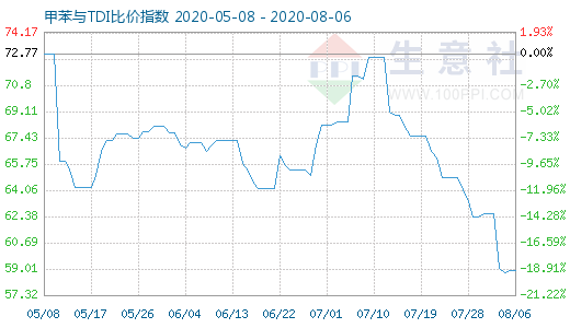 8月6日甲苯與TDI比價(jià)指數(shù)圖