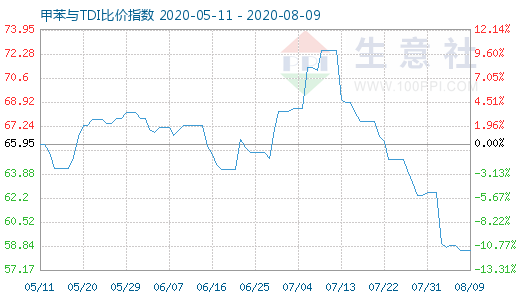 8月9日甲苯與TDI比價(jià)指數(shù)圖