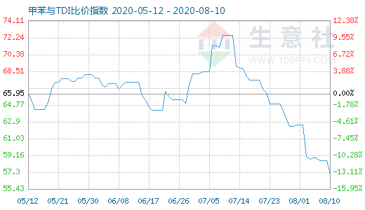 8月10日甲苯與TDI比價指數(shù)圖