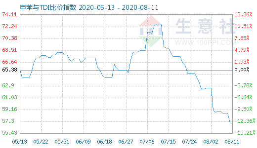 8月11日甲苯與TDI比價指數(shù)圖