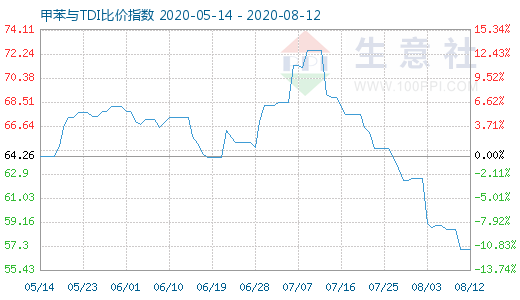 8月12日甲苯與TDI比價指數(shù)圖