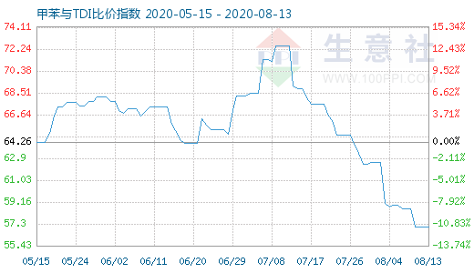 8月13日甲苯與TDI比價指數(shù)圖