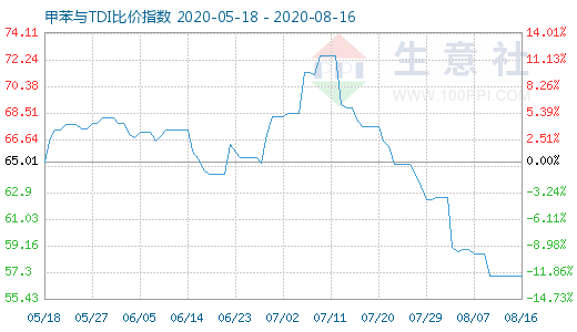 8月16日甲苯與TDI比價(jià)指數(shù)圖