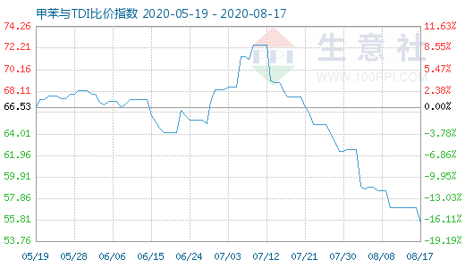 8月17日甲苯與TDI比價(jià)指數(shù)圖