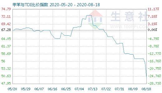 8月18日甲苯與TDI比價指數(shù)圖