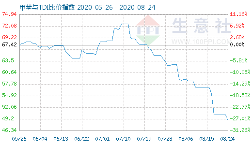 8月24日甲苯與TDI比價(jià)指數(shù)圖