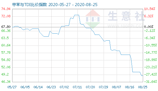 8月25日甲苯與TDI比價(jià)指數(shù)圖