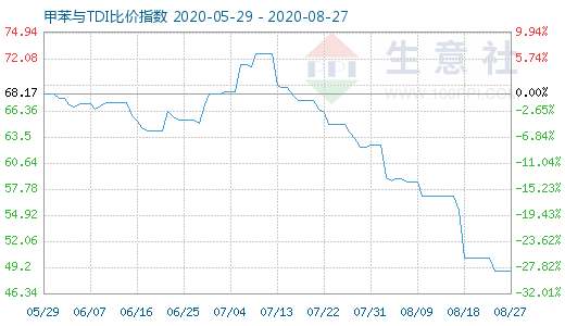 8月27日甲苯與TDI比價指數(shù)圖