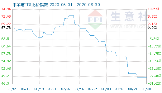 8月30日甲苯與TDI比價指數(shù)圖