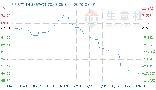 9月1日甲苯與TDI比價(jià)指數(shù)圖