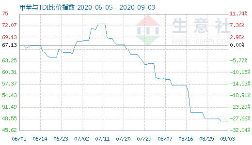 9月3日甲苯與TDI比價(jià)指數(shù)圖