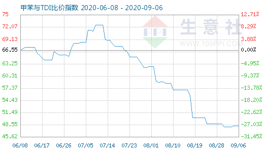 9月6日甲苯與TDI比價指數(shù)圖