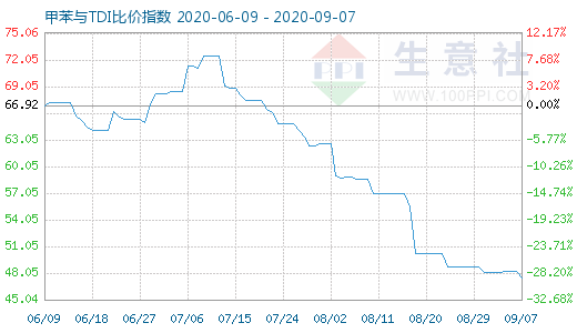 9月7日甲苯與TDI比價(jià)指數(shù)圖