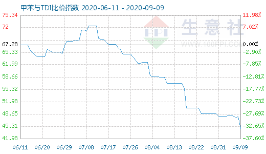 9月9日甲苯與TDI比價指數(shù)圖