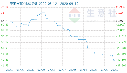 9月10日甲苯與TDI比價(jià)指數(shù)圖