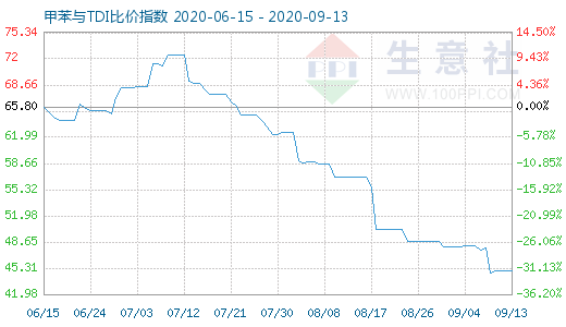 9月13日甲苯與TDI比價指數(shù)圖