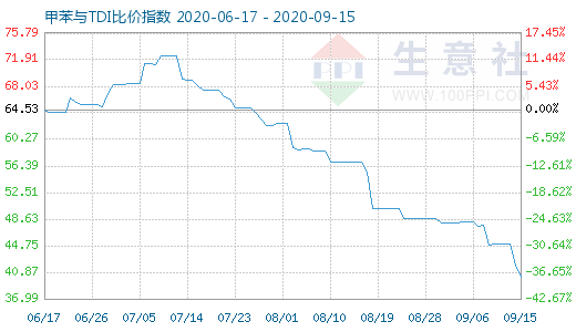 9月15日甲苯與TDI比價(jià)指數(shù)圖