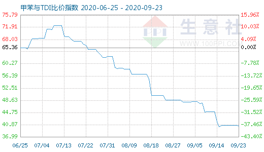 9月23日甲苯與TDI比價(jià)指數(shù)圖