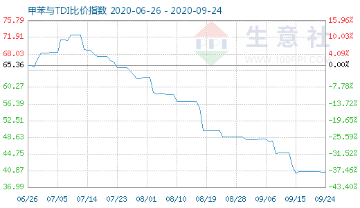 9月24日甲苯與TDI比價(jià)指數(shù)圖