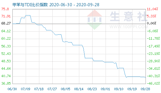 9月28日甲苯與TDI比價指數(shù)圖