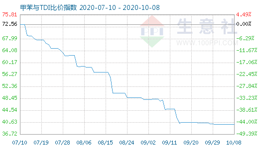 10月8日甲苯與TDI比價(jià)指數(shù)圖