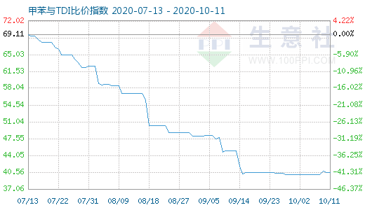 10月11日甲苯與TDI比價(jià)指數(shù)圖