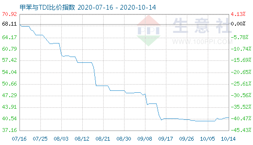 10月14日甲苯與TDI比價(jià)指數(shù)圖