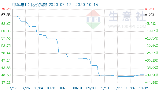 10月15日甲苯與TDI比價指數(shù)圖