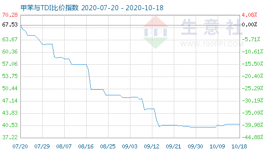 10月18日甲苯與TDI比價(jià)指數(shù)圖