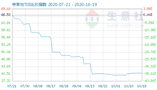 10月19日甲苯與TDI比價(jià)指數(shù)圖