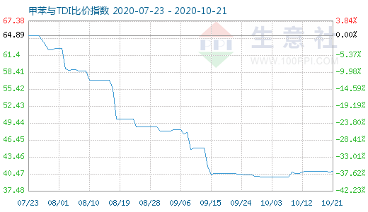 10月21日甲苯與TDI比價指數(shù)圖